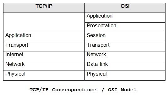 What Is The Difference Between TCP/IP And OSI Model?